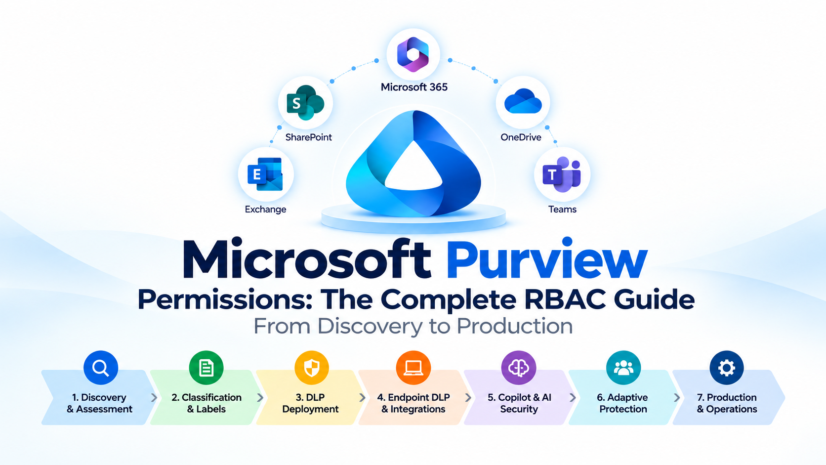 Purview permissions: discovery to production